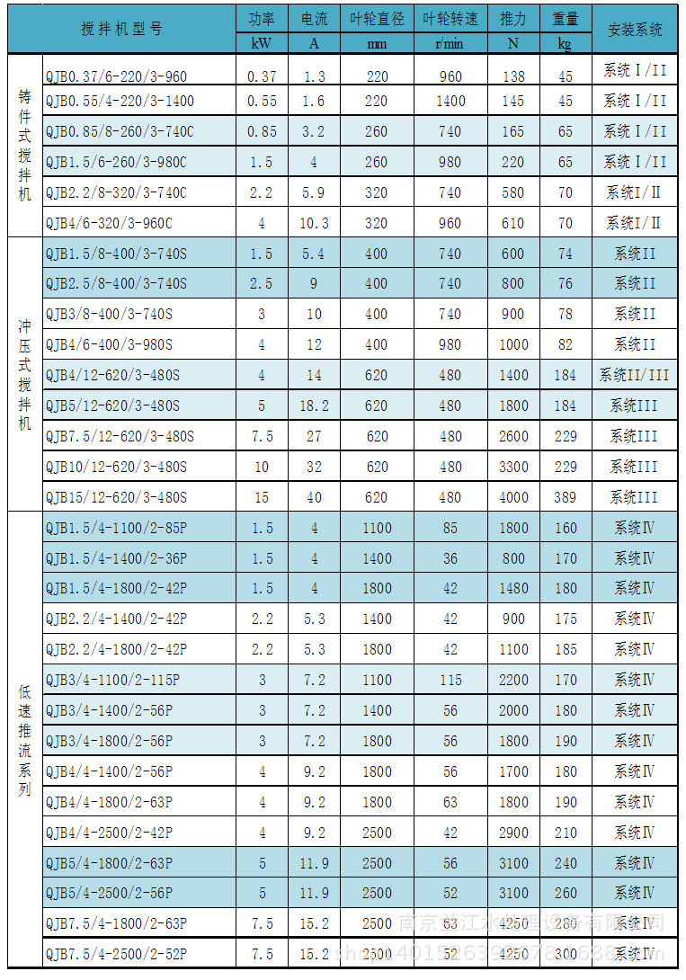 八,qjb型潜水搅拌机选型注意事项◎运用目的◎池型及尺寸,包括水深