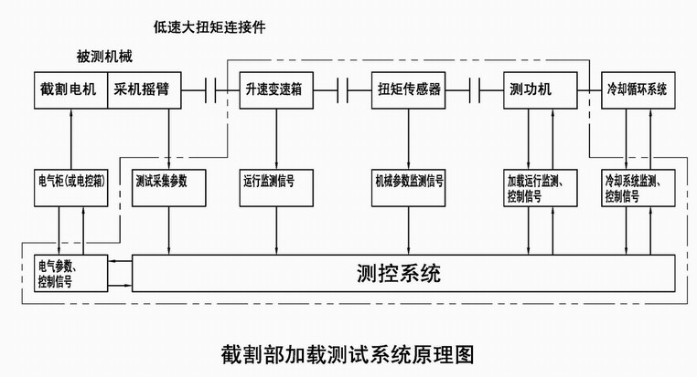 cwz动力机械加载试验台(采煤机加载试验台)