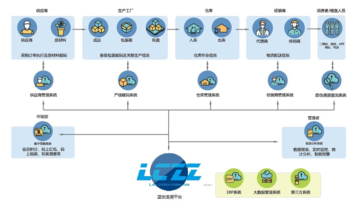 一物一码追溯系统